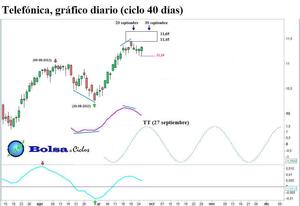 BBVA, Santander y Telefónica: nuevas líneas horizontales